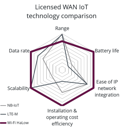 Cellular WAN IoT Technology Comparison