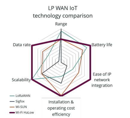 LPWAN IoT Technology Comparison