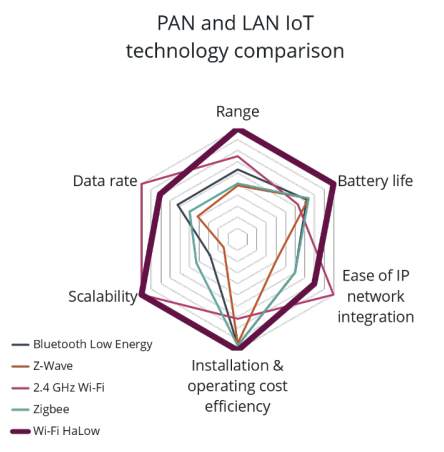 PAN IoT Technology Comparison