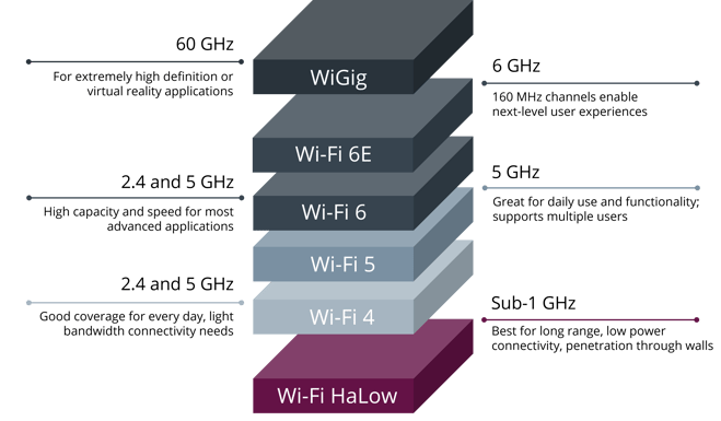 Wi-Fi_HaLow_frequency_band_graphic