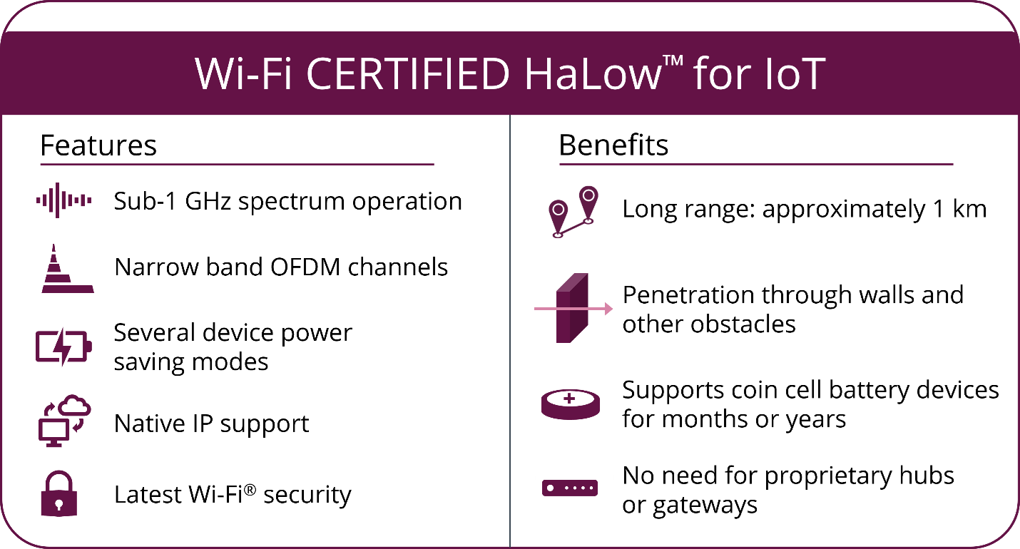 WiFi Alliance WiFi Certified HaLow for IoT Features and Benifits