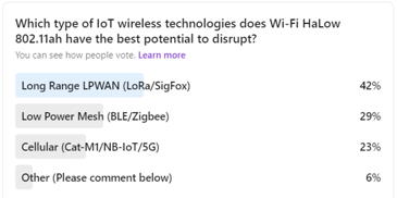 LinkedIn Poll about which technology Wi-Fi HaLow will disrupt the most
