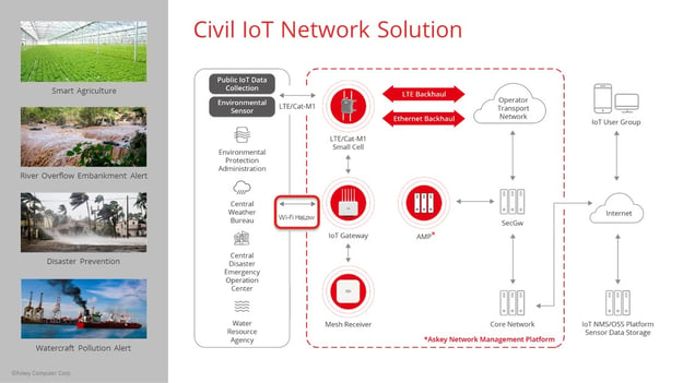 Civil IoT Network Solution - HaLow