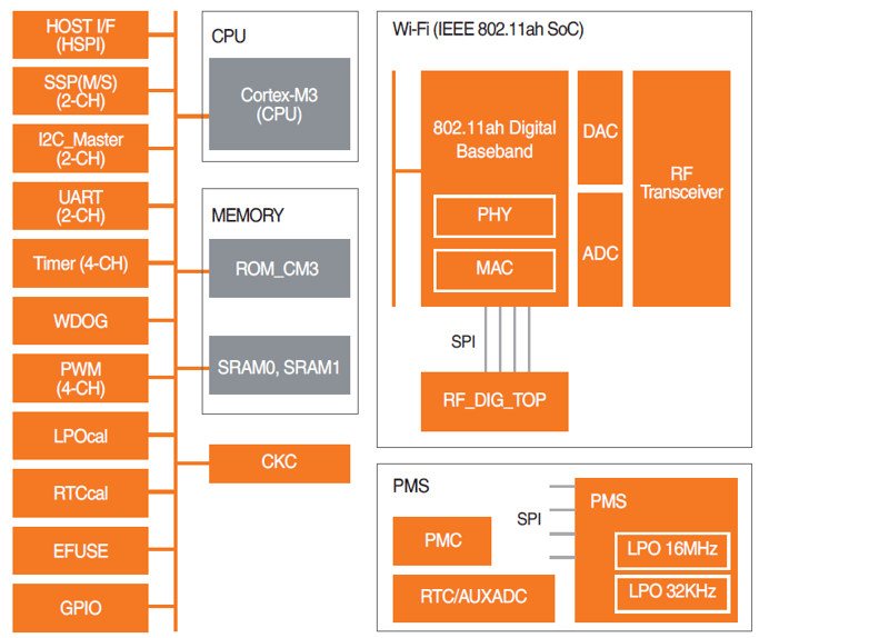 NRC7394 block diagram