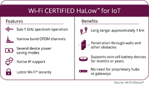 Wi-Fi HaLow Certificate